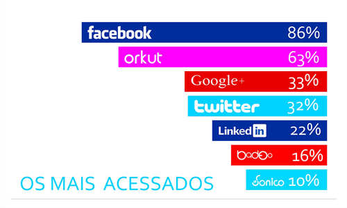 95% dos usuários de internet no Brasil acessaram ao menos uma rede social nos últimos 30 dias.